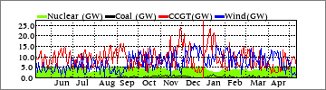Yearly Nuclear/Coal/CCGT/Wind (GW)