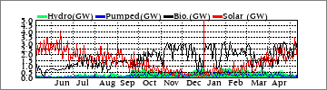 Yearly Hydro/Pumped/Bio/Solar (GW)